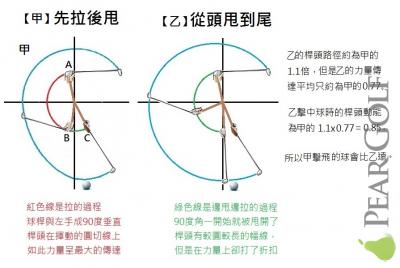 兩種揮桿方式的比較!