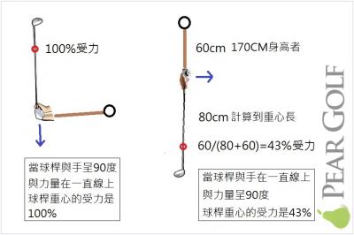 兩種揮桿方式的比較!